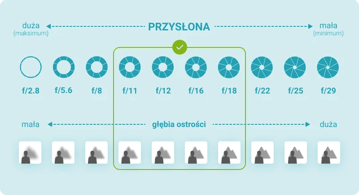 Ustawienia przysłony dla fotografii produktowej